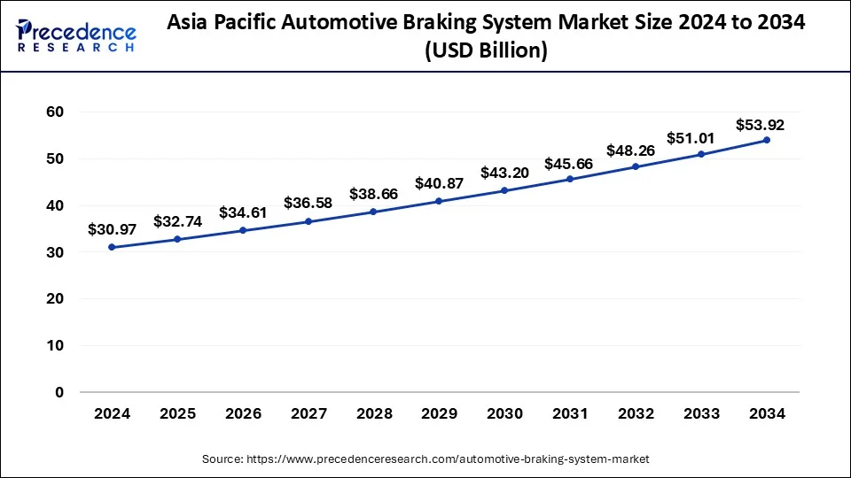 Asia Pacific Automotive Braking System Market Size 2025 to 2034
