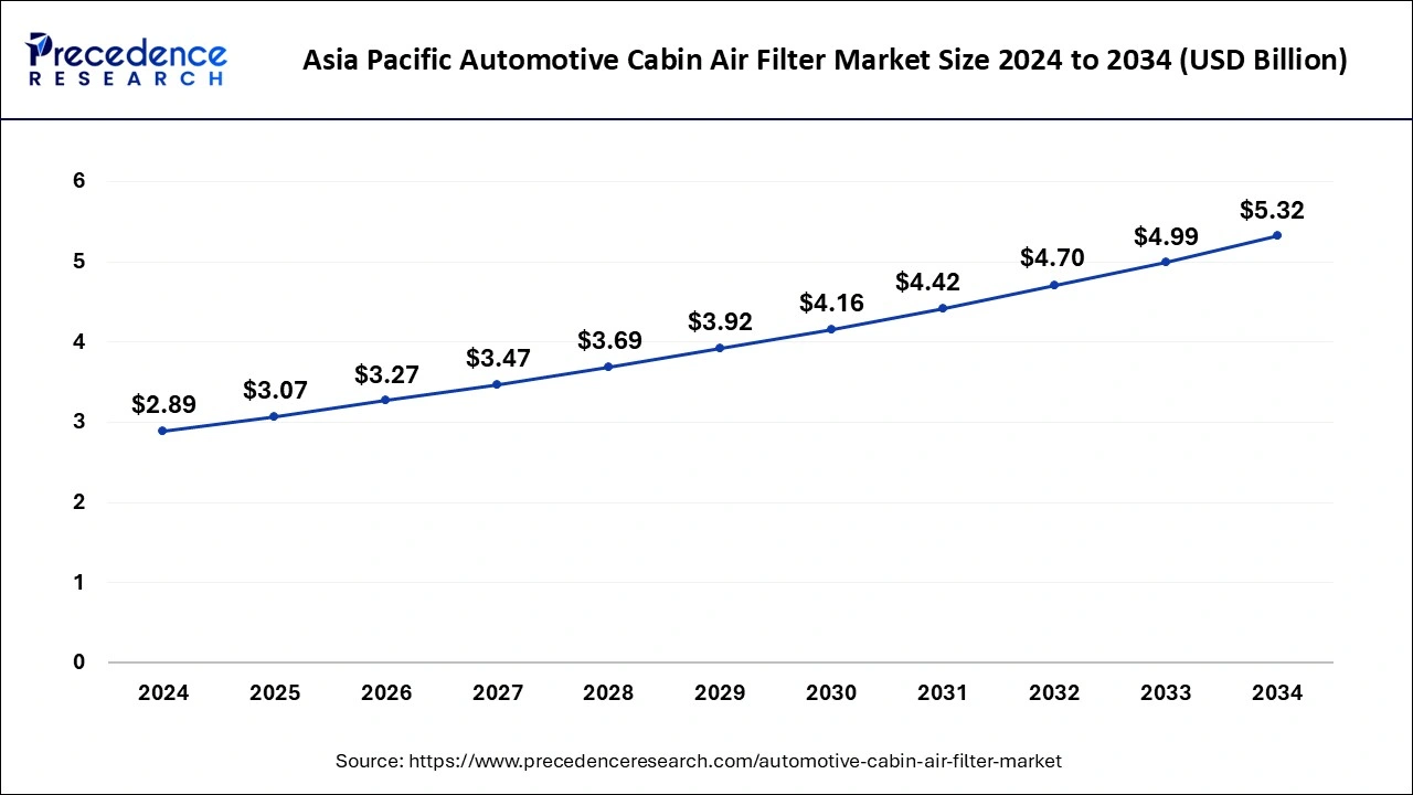 Asia pacific Automotive Cabin Air Filter Market Size 2025 to 2034