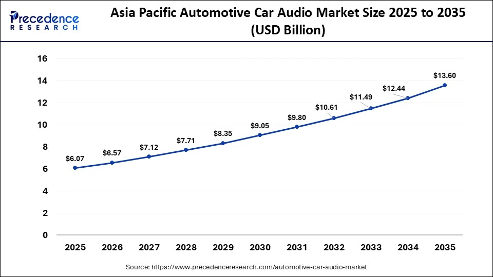 Asia Pacific Automotive Car Audio Market Size 2025 to 2035