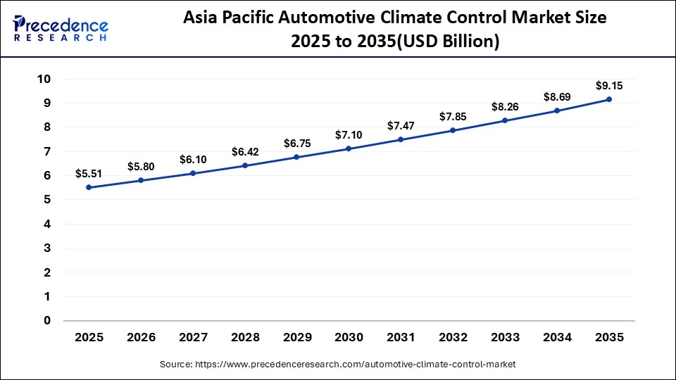 Asia Pacific Automotive Climate Control Marketâ€¯Size 2025 to 2035