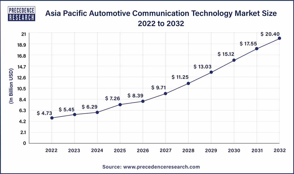 Asia Pacific Automotive Communication Technology Market Size 2023 To 2032