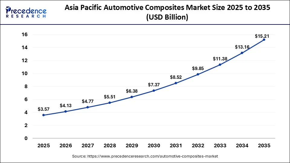 Asia Pacific Automotive Composites Market 2025 to 2035