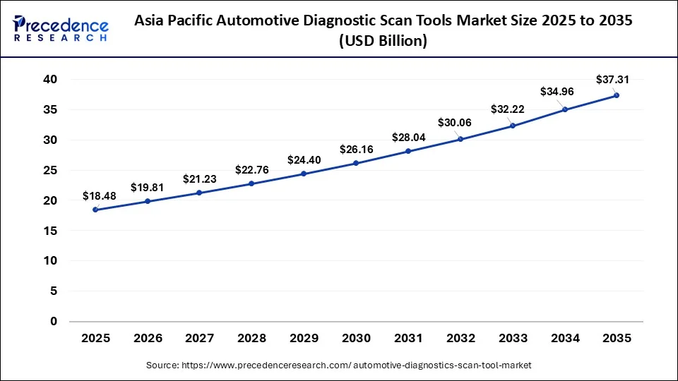 Asia Pacific Automotive Diagnostic Scan Tools Market Size 2026 to 2035