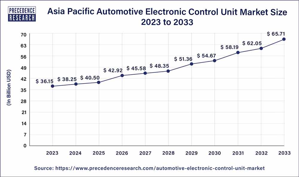 Automotive Electronic Control Unit Market Size, Report 20242033