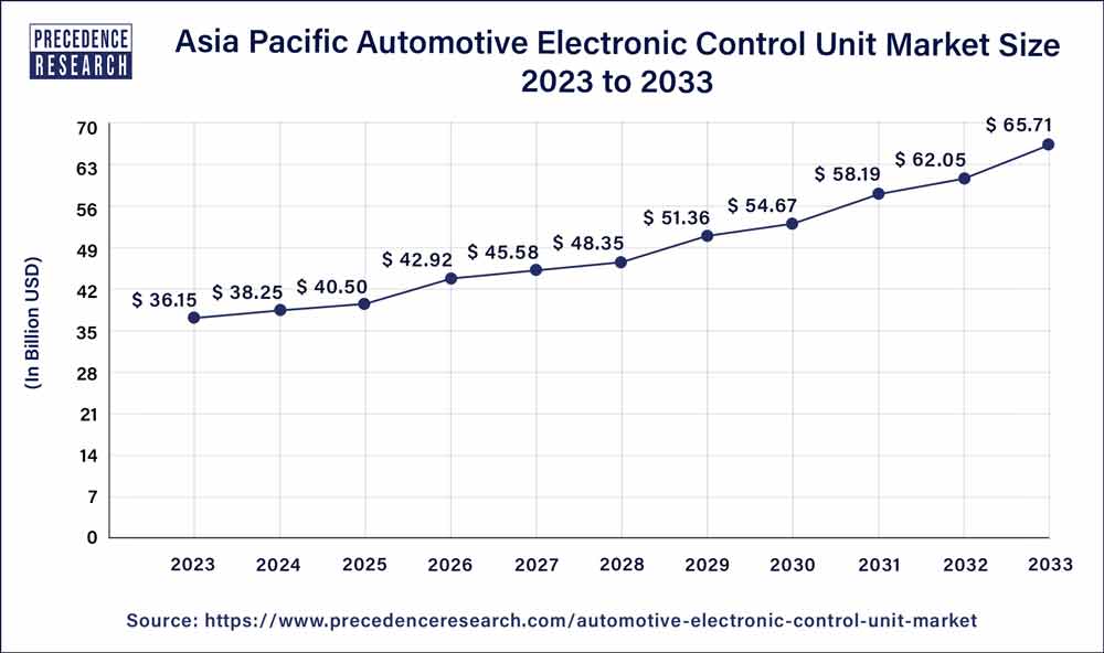 Asia Pacific Automotive Electronic Control Unit Market Size 2024 to 2033