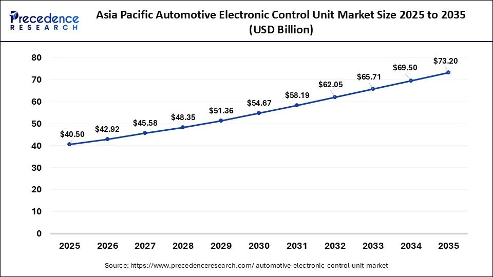 Asia Pacific Automotive Electronic Control Unit Market Size 2026 to 2035