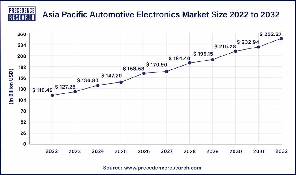 Asia Pacific Automotive Electronics Market Size 2023 To 2032
