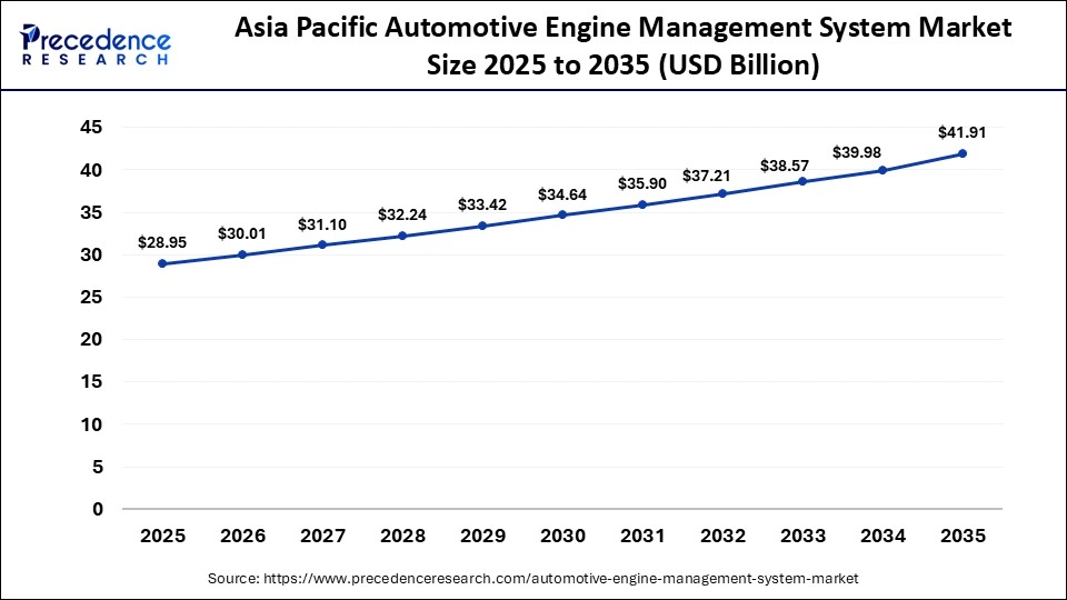 Asia Pacific Automotive Engine Management System Market Size 2025 to 2035