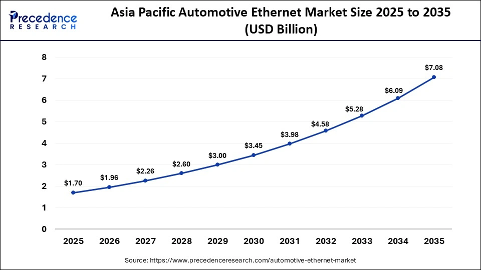 Asia Pacific Automotive Ethernet Market Size 2025 to 2035