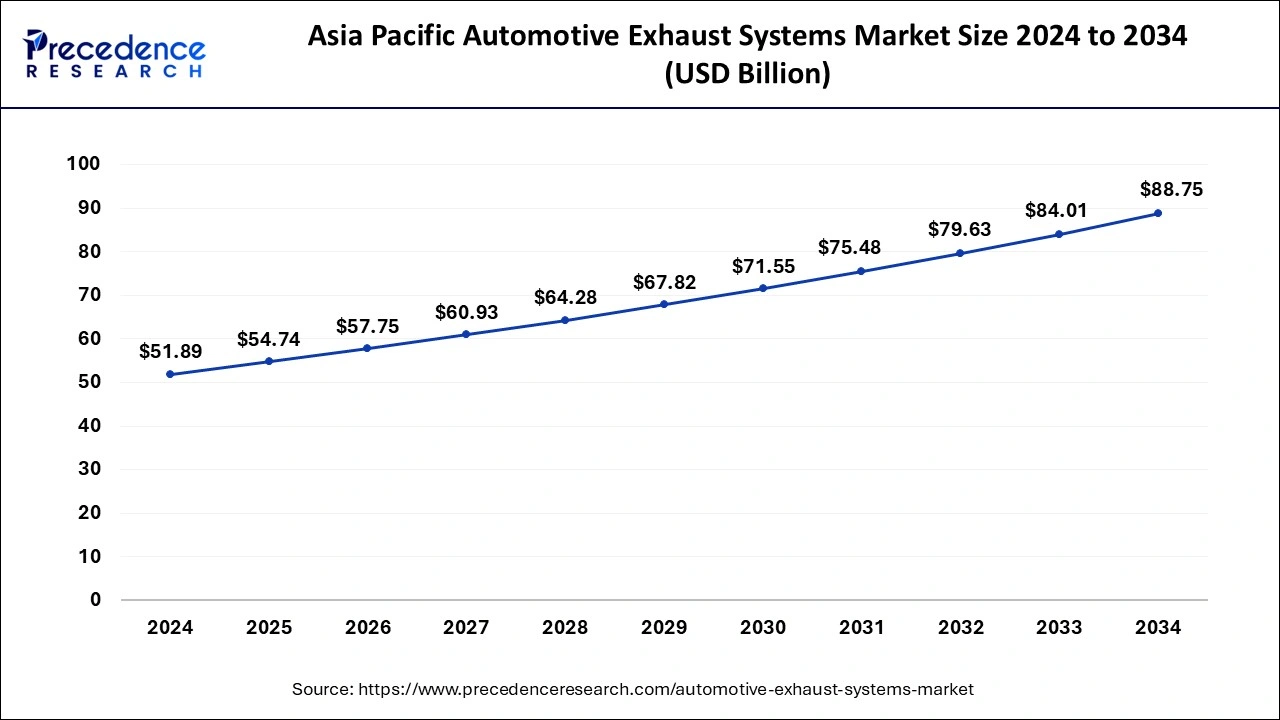 Asia Pacific Automotive Exhaust Systems Market Size 2025 to 2034