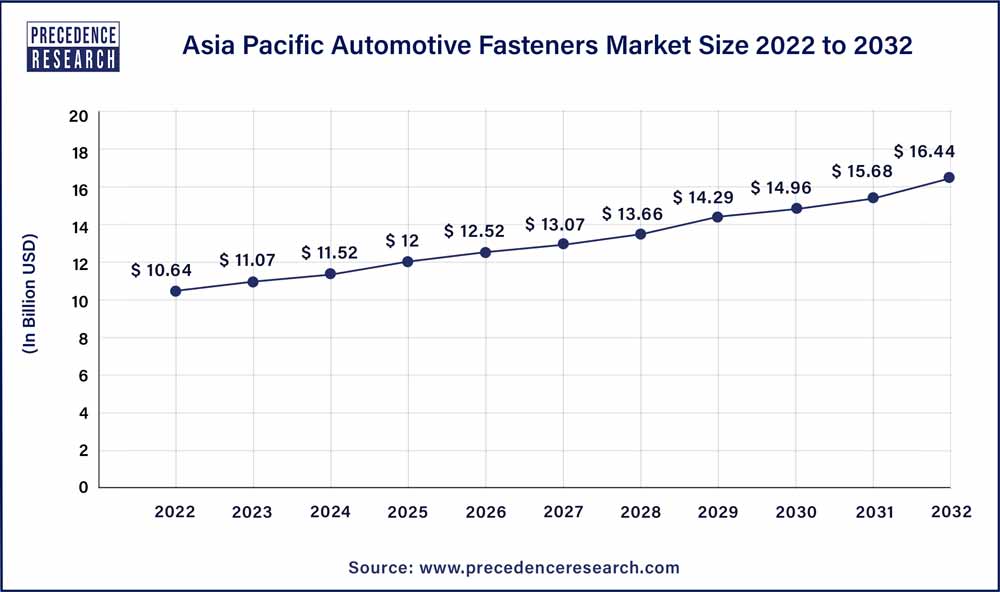 Asia Pacific Automotive Rasteners Market Size 2023 To 2032
