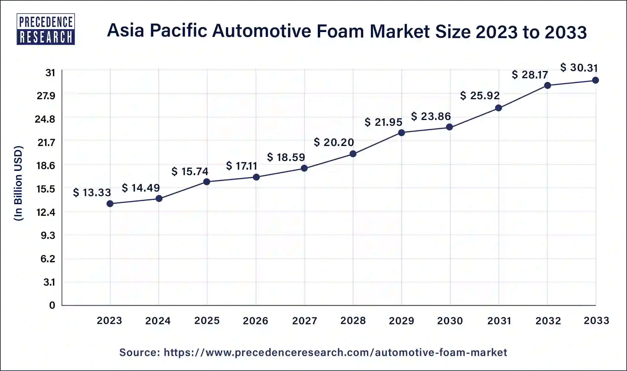 Asia Pacific Automotive Foam Market Size 2024 to 2033