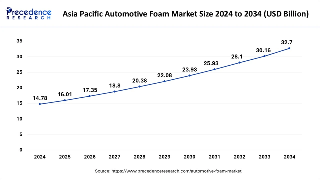 Asia Pacific Automotive Foam Market Size 2025 to 2034