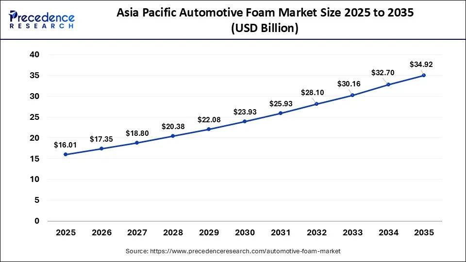 Asia Pacific Automotive Foam Market Size 2026 to 2035