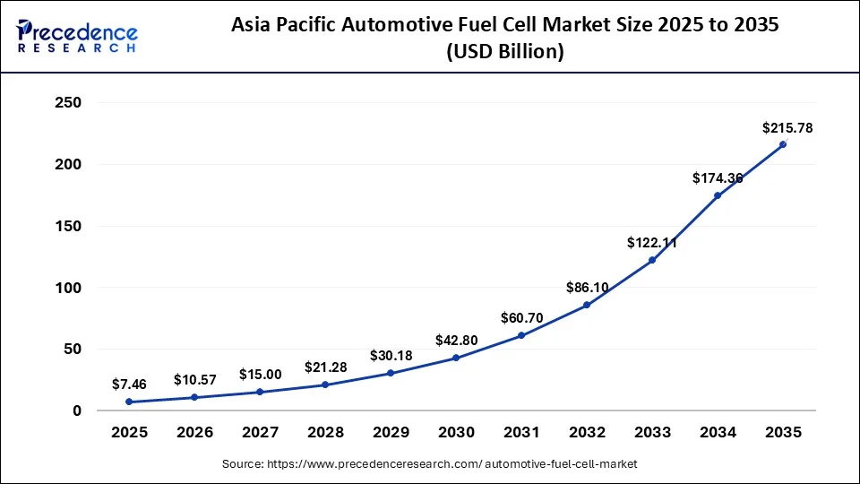 Asia Pacific Automotive Fuel Cell Market Size 2026 to 2035