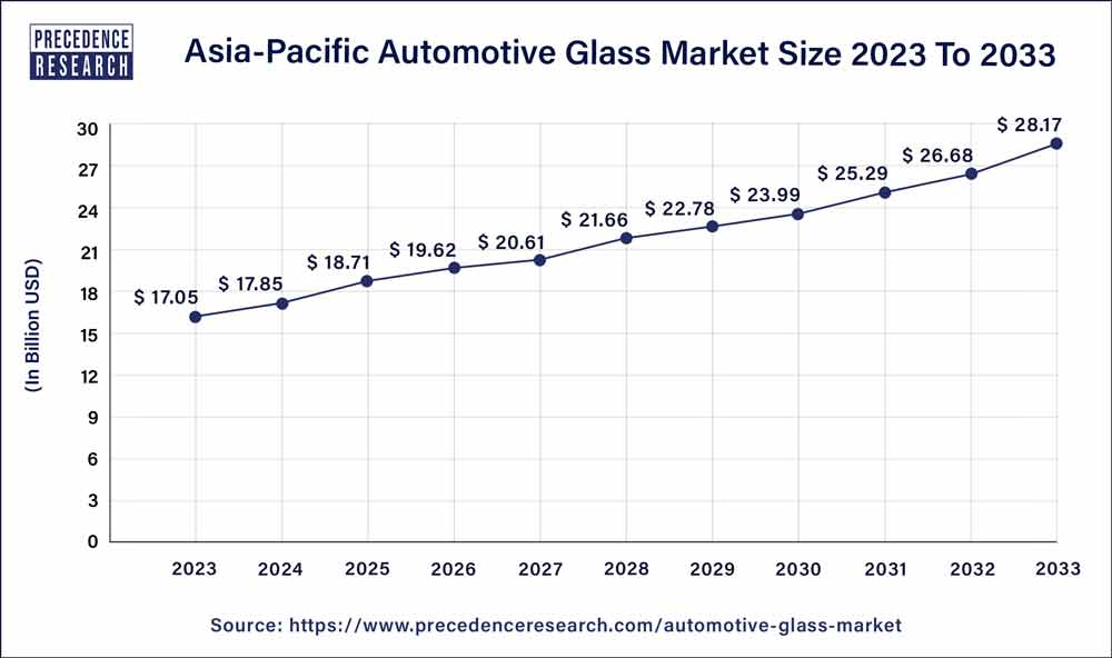 Automotive Glass Market Size to Hit USD 50.25 Billion by 2033