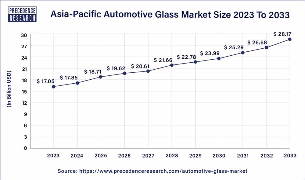 Asia Pacific Automotive Glass Market Size 2024 To 2033