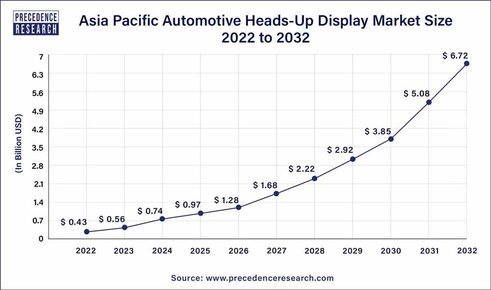 Automotive Heads-up Display Market Size To Hit USD 17.43 Bn By 2032