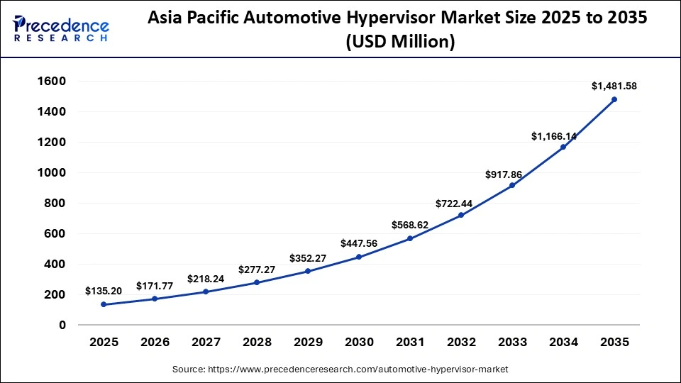 Asia Pacific Automotive Hypervisor Market Size 2025 to 2035