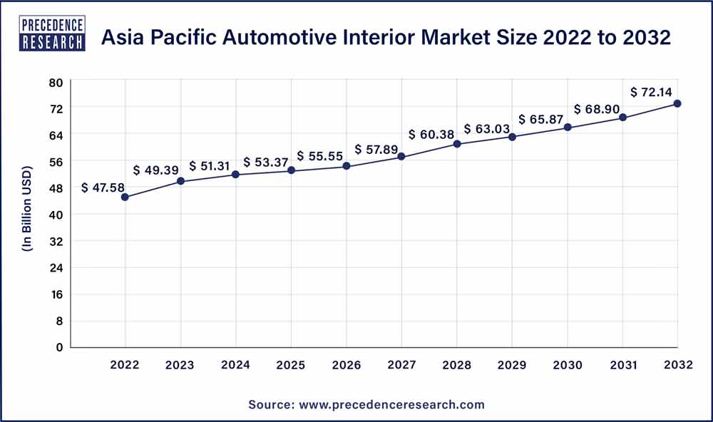 Asia Pacific Automotive Interior Market Size 2023 To 2032