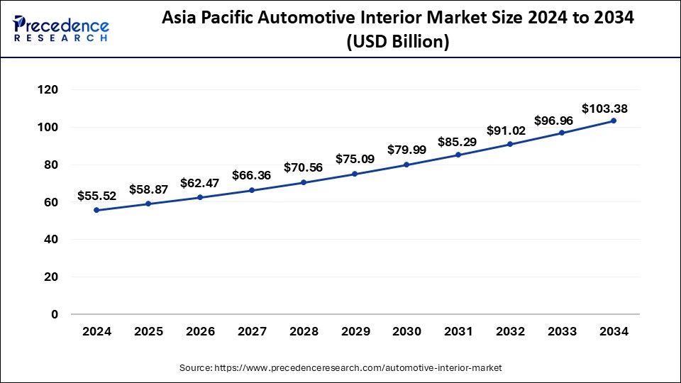 Asia Pacific Automotive Interior Market Size 2025 To 2034