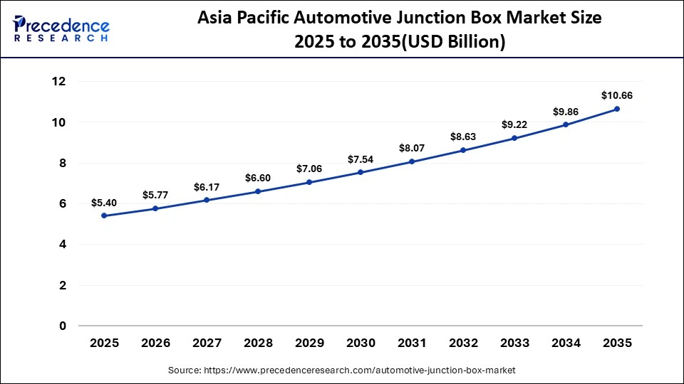 Asia Pacific Automotive Junction Box Market Size 2025 to 2035
