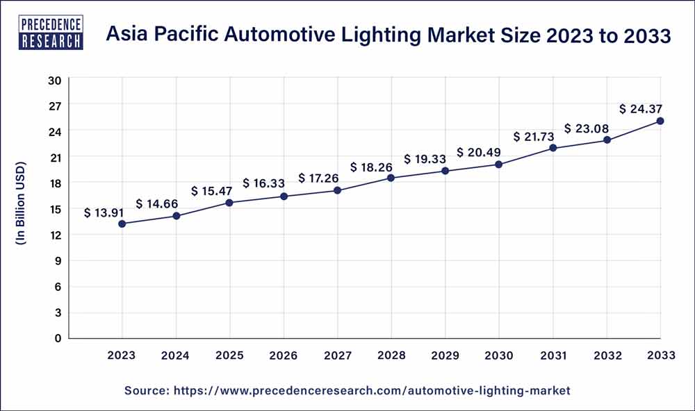Asia Pacific Automotive Lighting Market Size 2024 to 2033