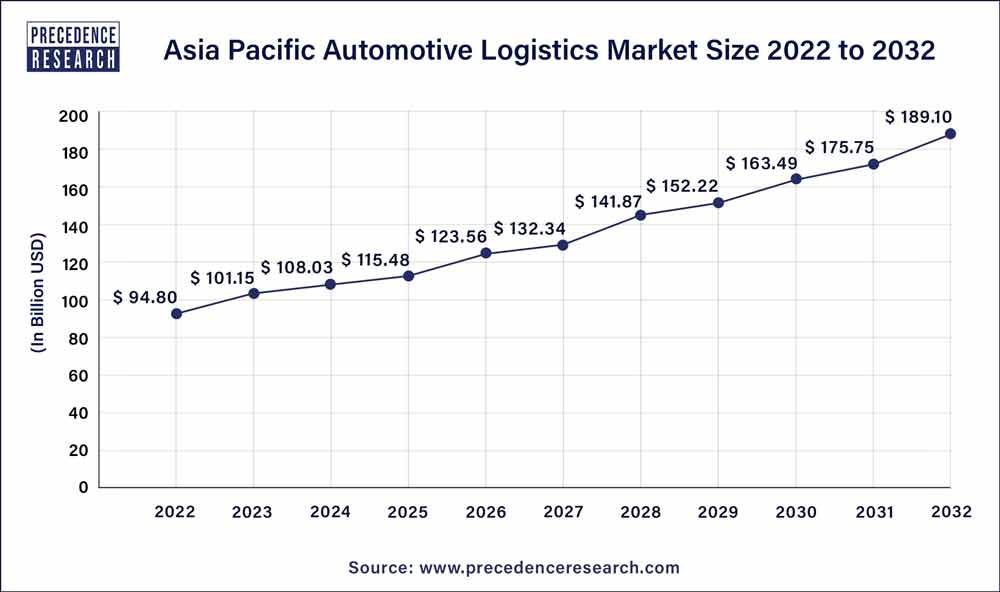 Asia Pacific Automotive Logistics Market Size 2023 To 2032