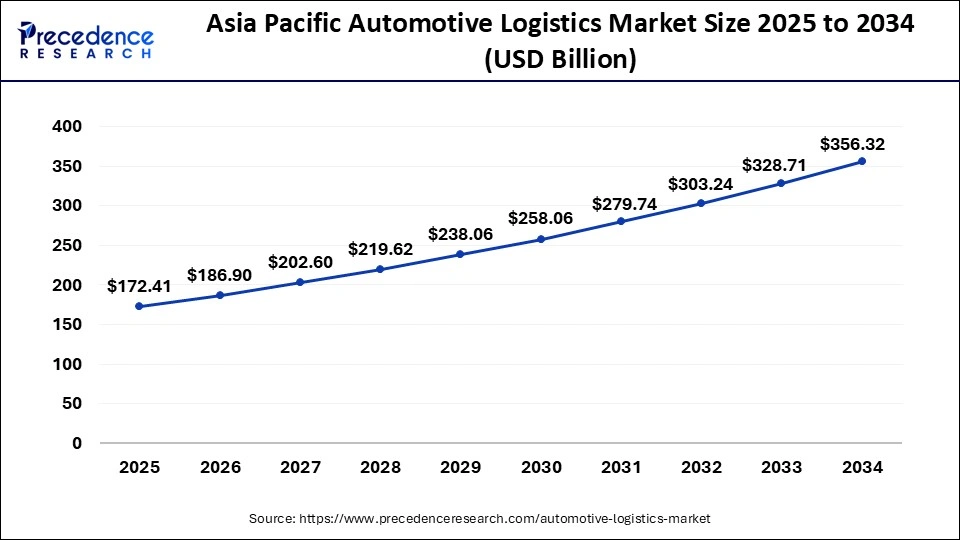 Asia Pacific Automotive Logistics Market Size 2025 to 2034