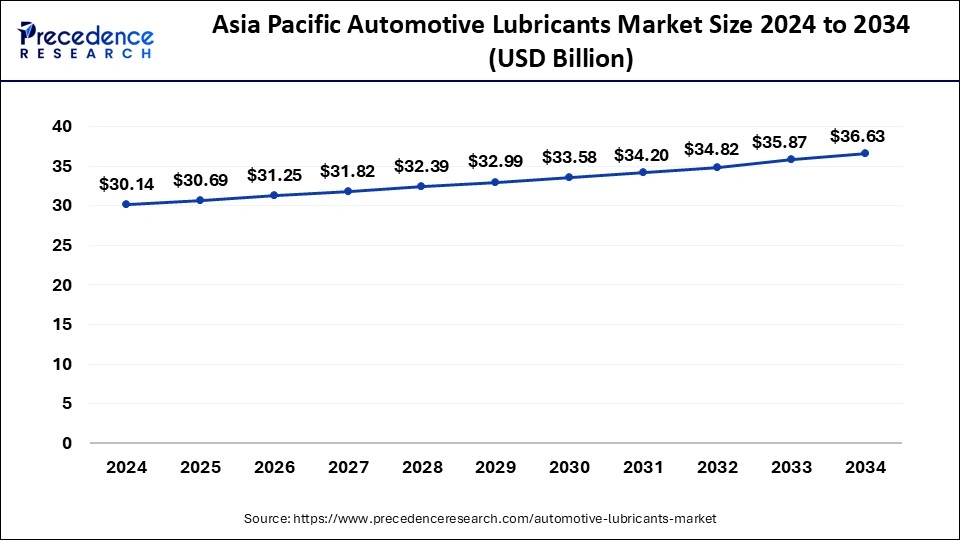 Asia Pacific Automotive Lubricants Market Size 2025 to 2034