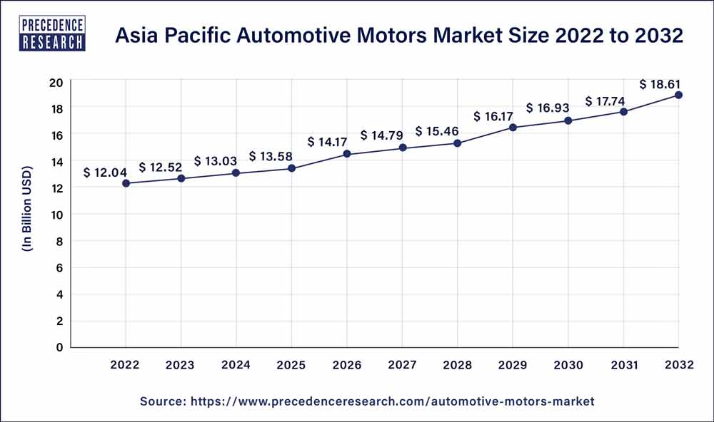 Asia Pacific Automotive Motors Market Size 2023 to 2032