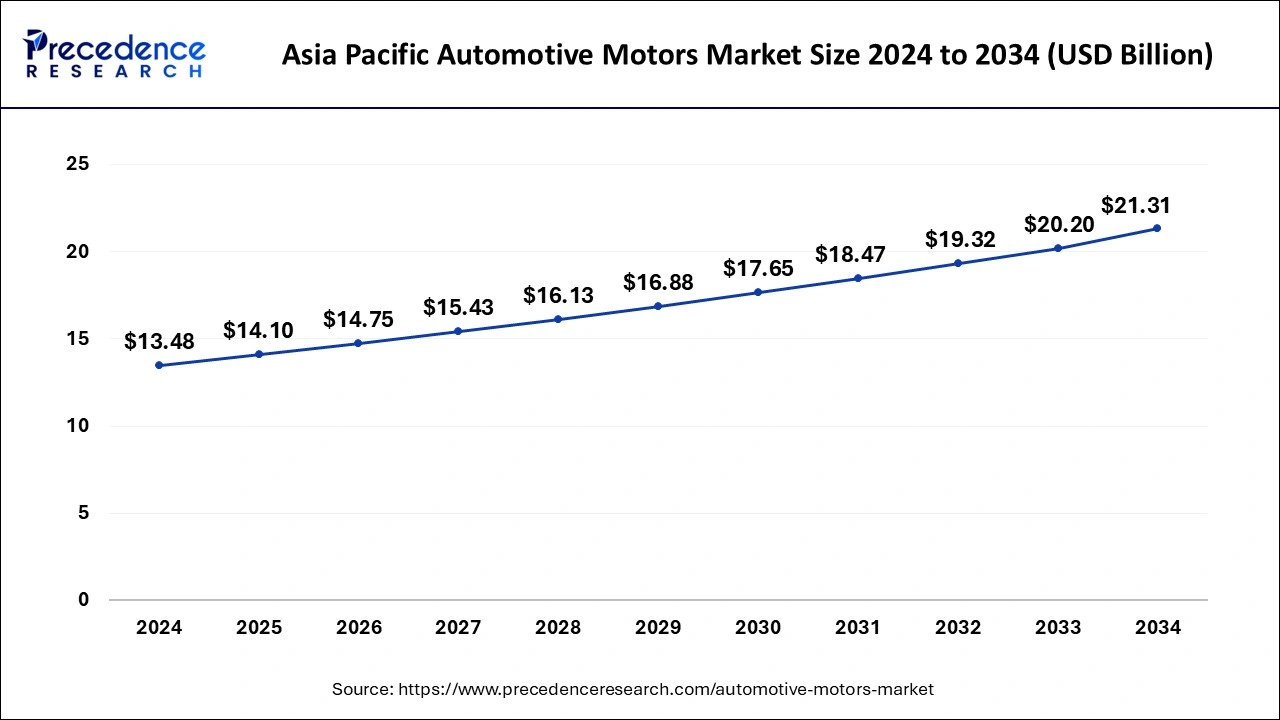 Asia Pacific Automotive Motors Market Size 2025 to 2034