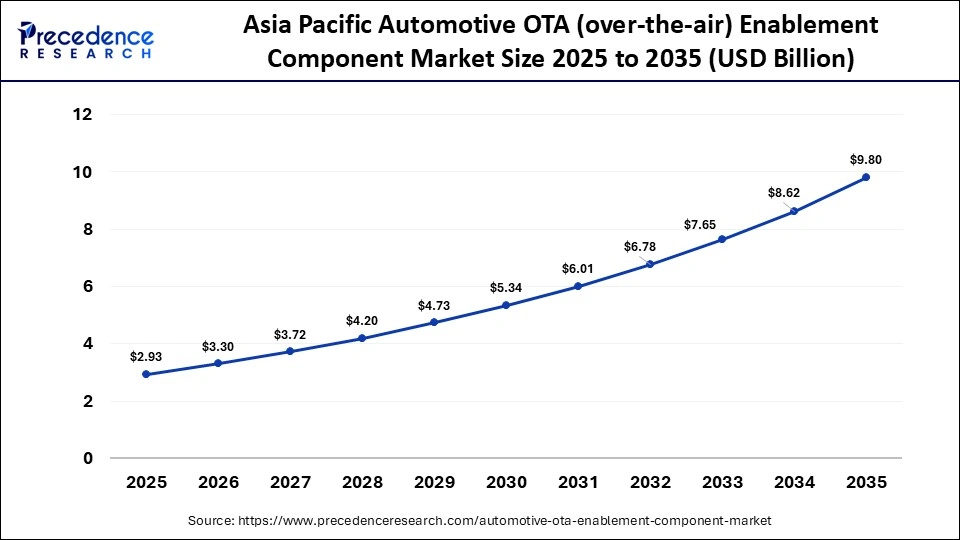 Asia Pacific Automotive OTA (over-the-air) Enablement Component Market Size 2025 to 2035
