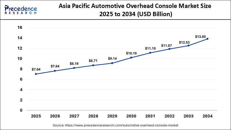 Asia Pacific Automotive Overhead Console Market 2025 to 2034