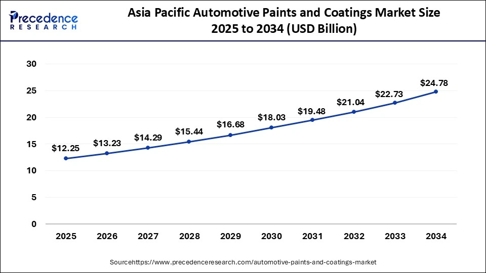 Asia Pacific Automotive Paints and Coatings Market Size 2025 to 2034