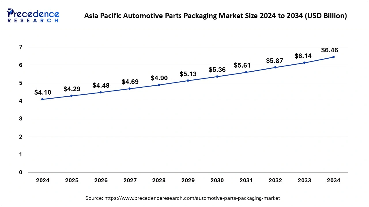 Asia Pacific Automotive Parts Packaging Market Size 2025 to 2034
