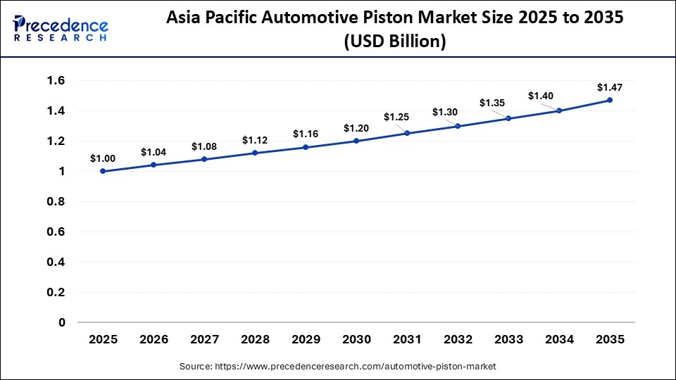Asia Pacific Automotive Piston Market Size 2025 to 2035