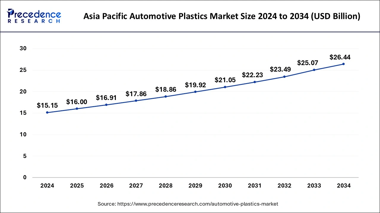 Asia Pacific Automotive Plastics Market Size 2025 to 2034