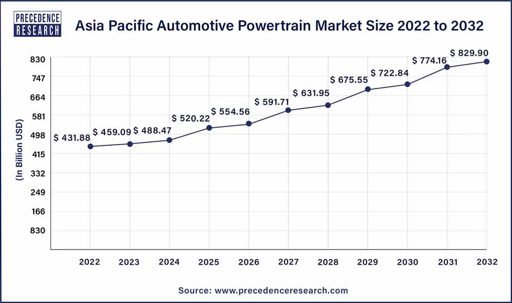 Asia Pacific Automotive Powertrain Market Size 2023 to 2032