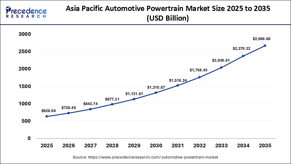 Asia Pacific Automotive Powertrain Market Size 2026 to 2035