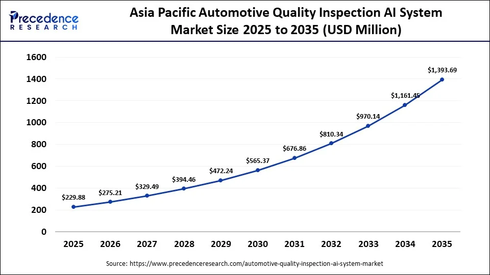 Asia Pacific Automotive Quality Inspection AI System MarketÃ¢â¬Â¯Size 2025 to 2035