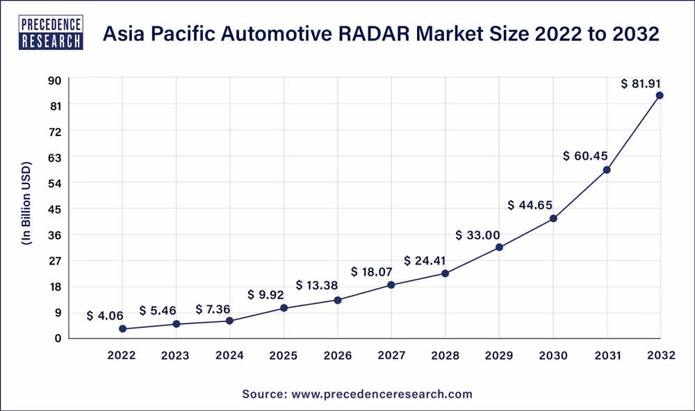 Asia Pacific Automotive RADAR Market Size 2023 to 2032