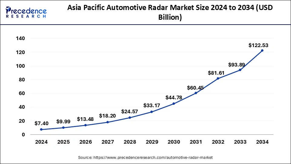 Asia Pacific Automotive RADAR Market Size 2025 to 2034