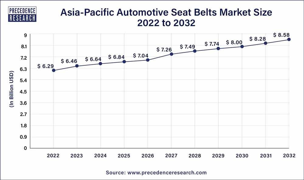 Automotive Seat Belts Market Size To Hit USD 25.49 Bn By 2032