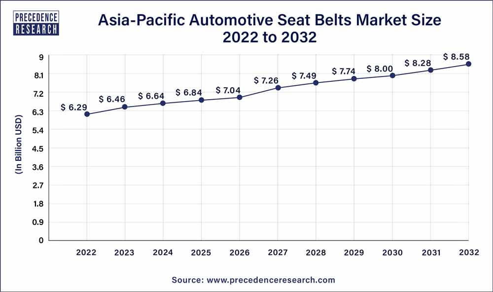 Asia Pacific Automotive Seat Belts Market Size 2023 To 2032