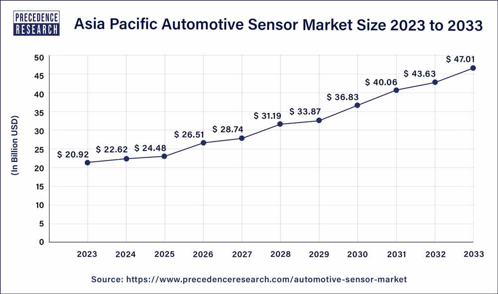 Asia Pacific Automotive Sensor Market Size 2024 to 2033