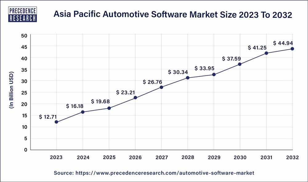 Asia Pacific Automotive Software Market Size 2024 to 2032