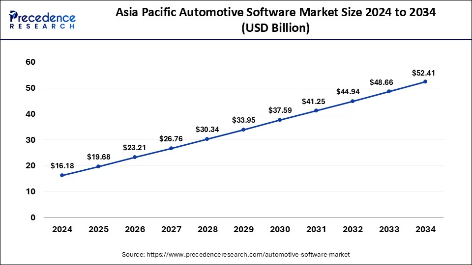 Asia Pacific Automotive Software Market Size 2025 to 2034