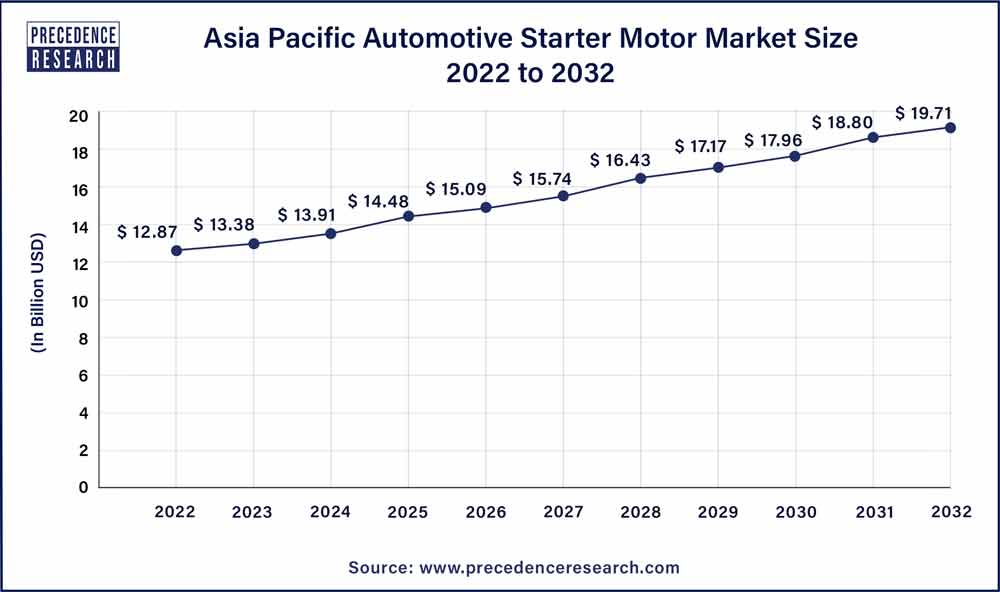 Asia Pacific Automotive Starter Motor Market 2023 To 2032