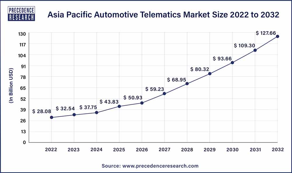 Asia Pacific Automotive Telematics Market Size 2023 To 2032